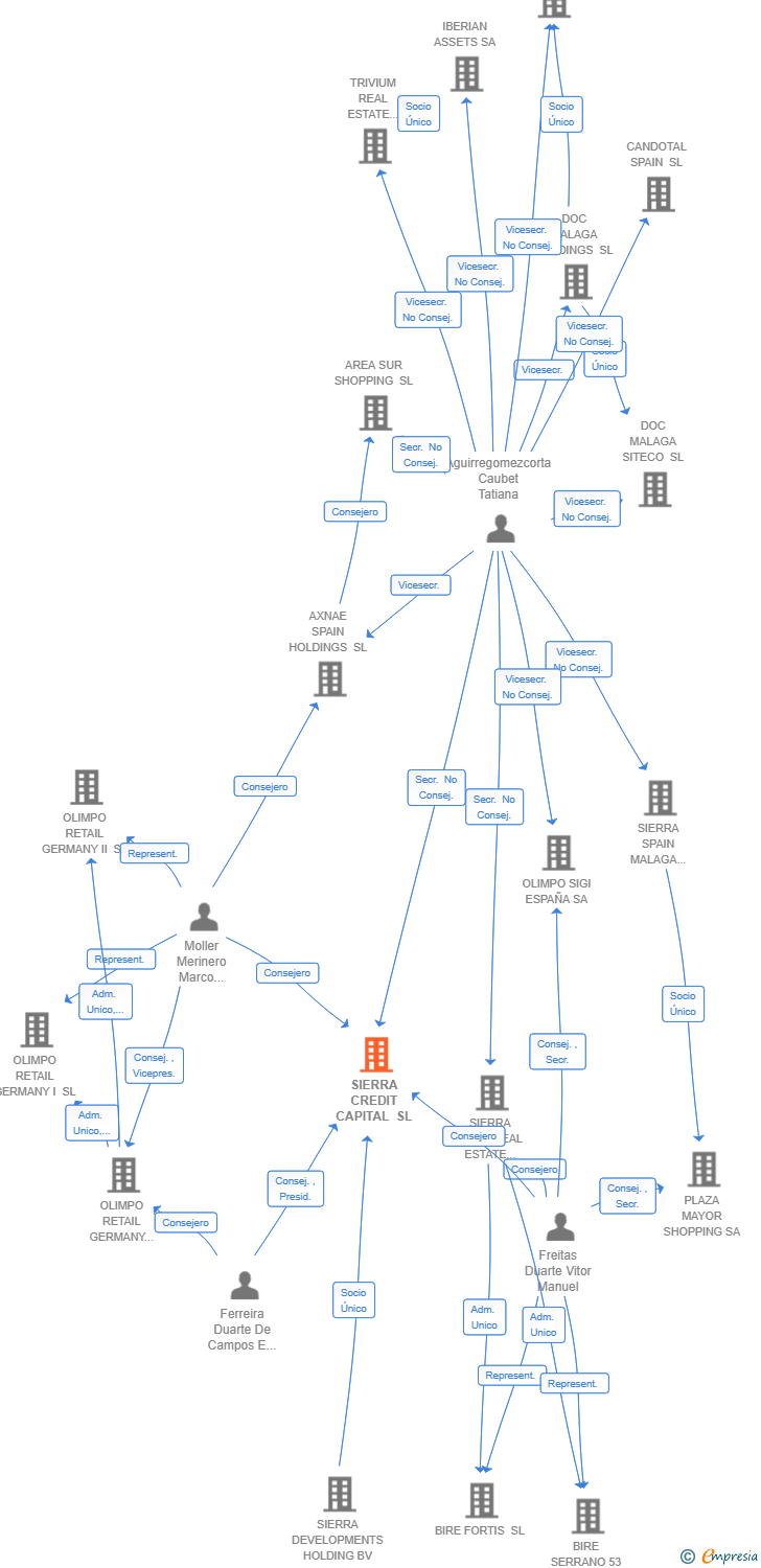 Vinculaciones societarias de SIERRA CREDIT CAPITAL SL
