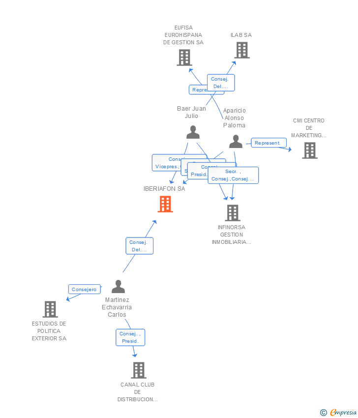 Vinculaciones societarias de IBERIAFON SA
