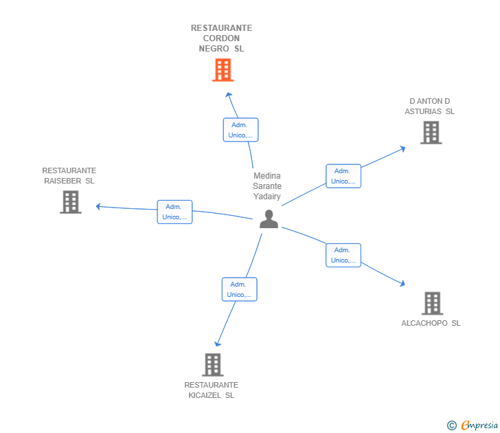 Vinculaciones societarias de RESTAURANTE CORDON NEGRO SL