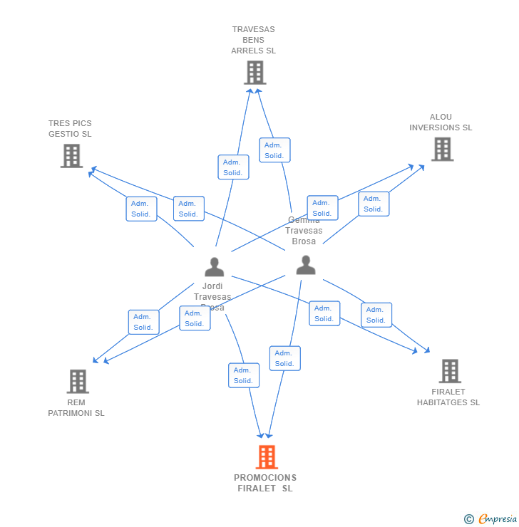 Vinculaciones societarias de PROMOCIONS FIRALET SL