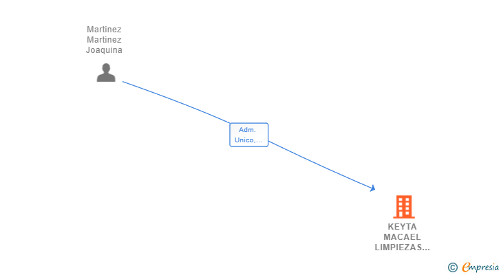 Vinculaciones societarias de KEYTA MACAEL LIMPIEZAS SL