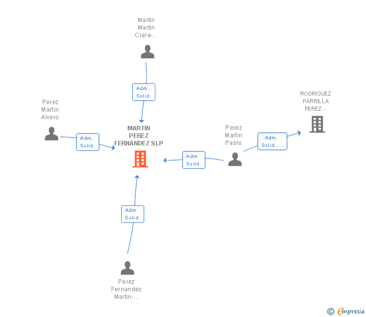 Vinculaciones societarias de MARTIN PEREZ FERNANDEZ SLP