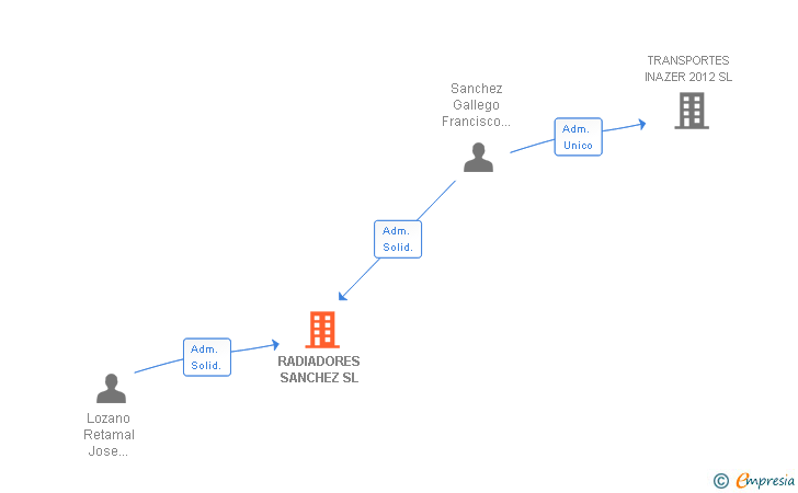 Vinculaciones societarias de RADIADORES SANCHEZ SL