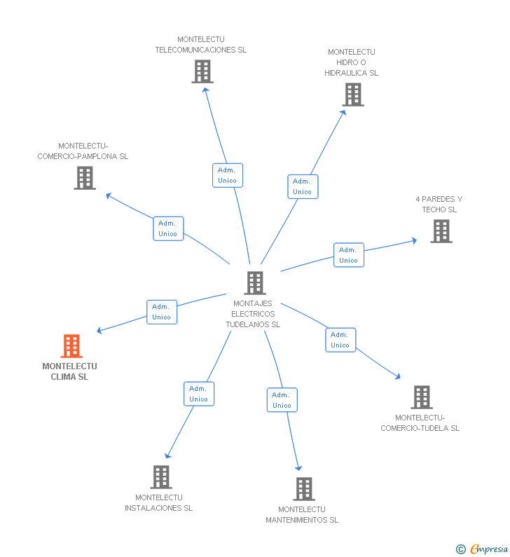 Vinculaciones societarias de MONTELECTU CLIMA SL