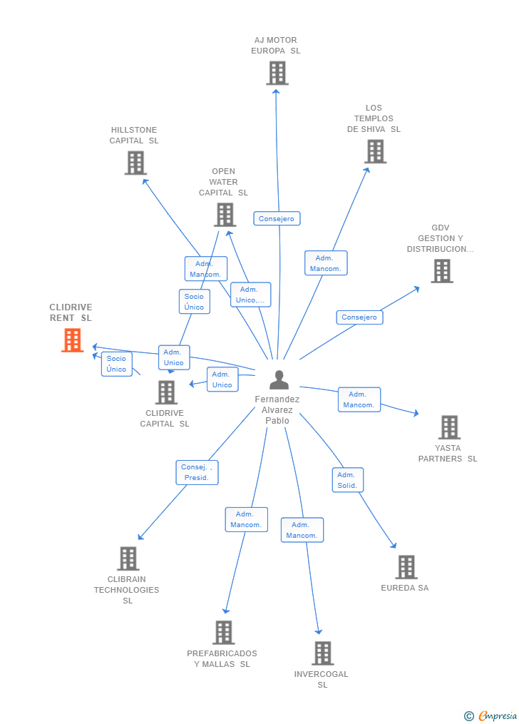 Vinculaciones societarias de CLIDRIVE RENT SL (EXTINGUIDA)