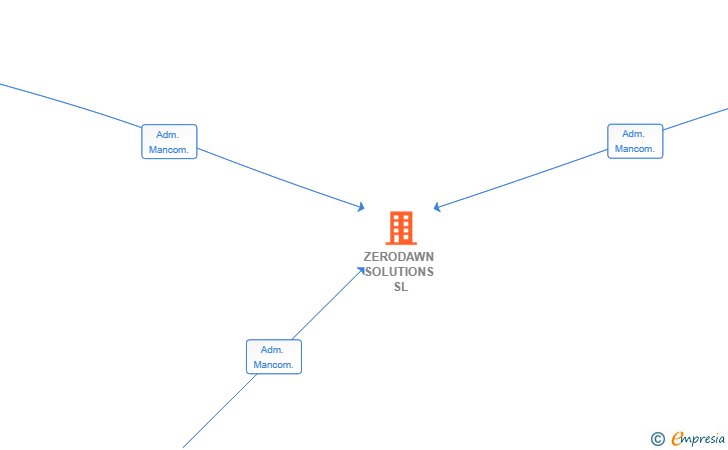 Vinculaciones societarias de ZERODAWN SOLUTIONS SL