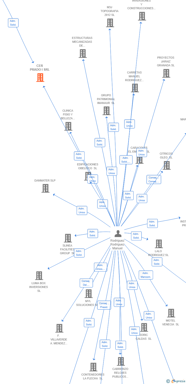 Vinculaciones societarias de CER PRADO I SRL