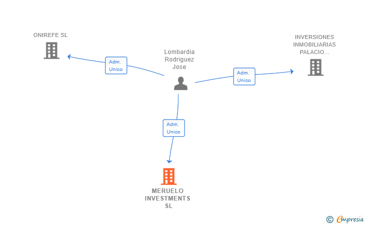 Vinculaciones societarias de MERUELO INVESTMENTS SL