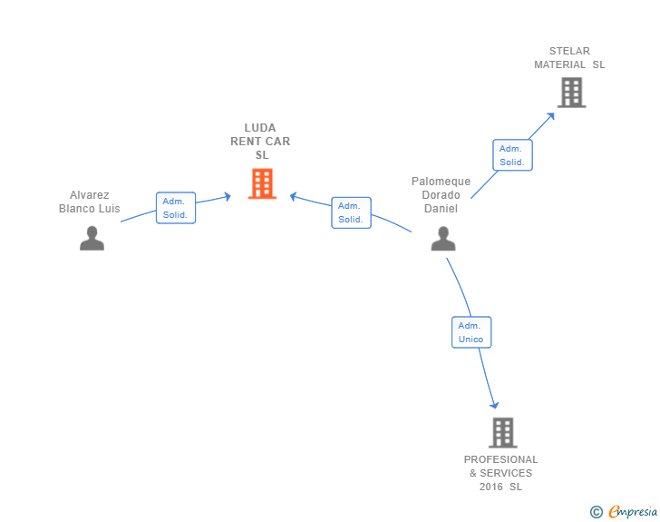 Vinculaciones societarias de LUDA RENT CAR SL