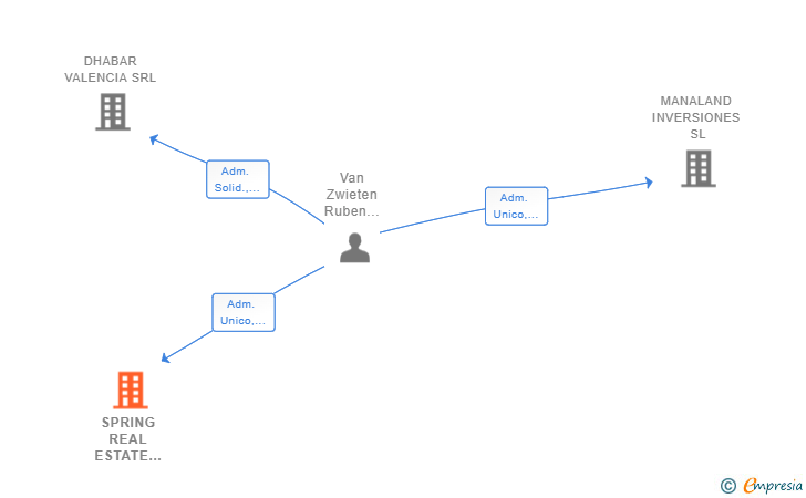 Vinculaciones societarias de SPRING REAL ESTATE SPAIN DEVELOPMENT SL