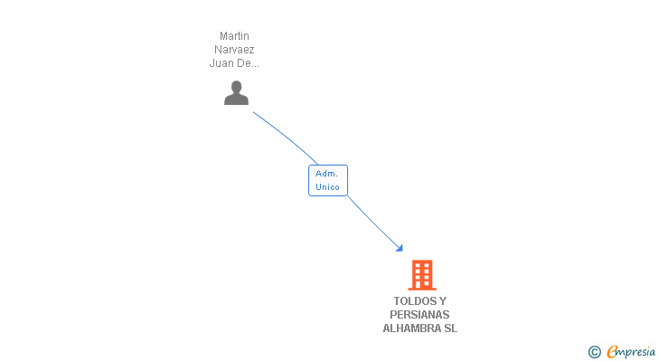 Vinculaciones societarias de TOLDOS Y PERSIANAS ALHAMBRA SL