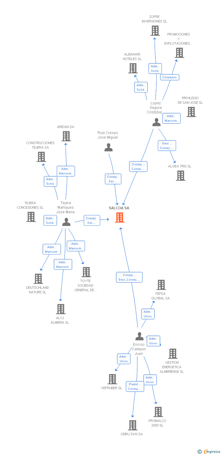 Vinculaciones societarias de SALCOA SA
