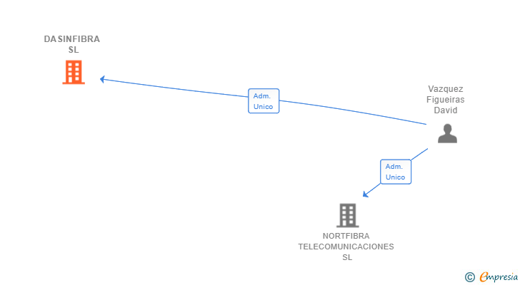 Vinculaciones societarias de DASINFIBRA SL