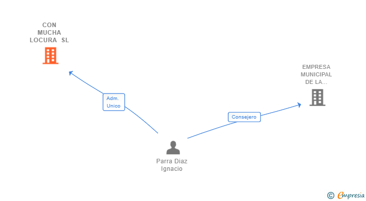 Vinculaciones societarias de CON MUCHA LOCURA SL