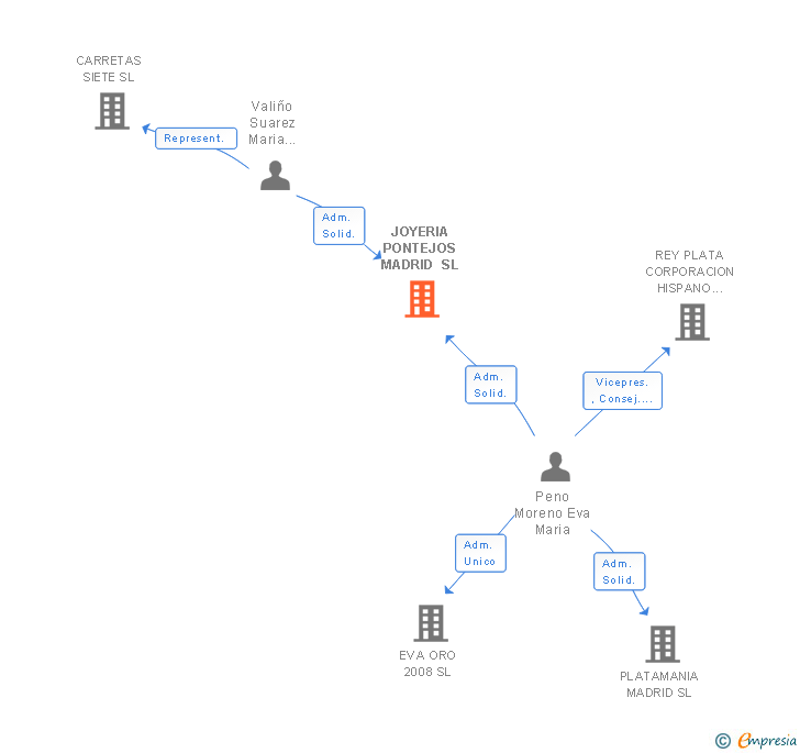 Vinculaciones societarias de JOYERIA PONTEJOS MADRID SL