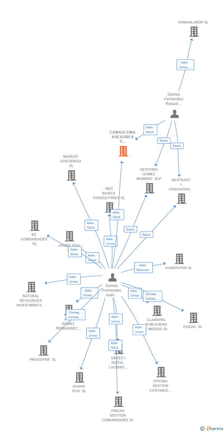 Vinculaciones societarias de CONSULTING ASESORES Y GESTORES GOMEZ MORENO SL
