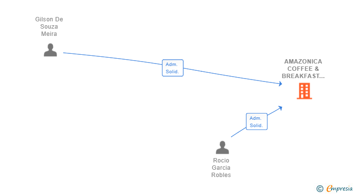 Vinculaciones societarias de FLORESTA COFFEE SHOP SL