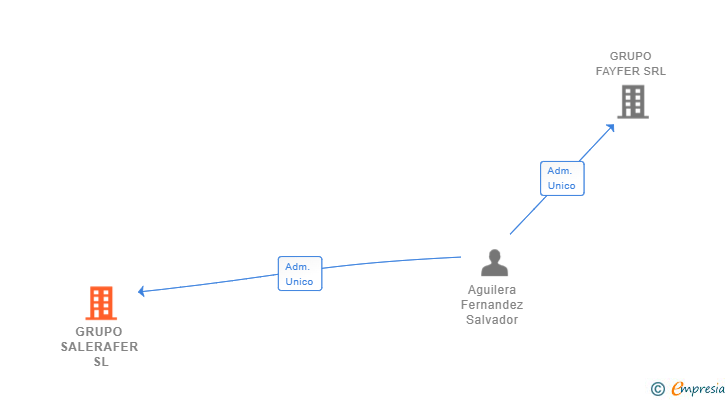 Vinculaciones societarias de GRUPO SALERAFER SL