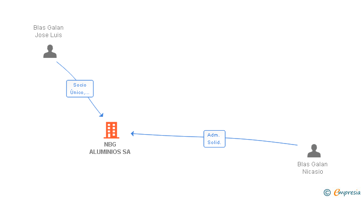 Vinculaciones societarias de NBG ALUMINIOS SA