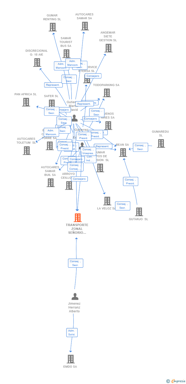 Vinculaciones societarias de TRANSPORTE ZONAL SEÑORIO DE MOLINA SL