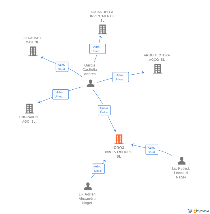 Vinculaciones societarias de IODO3 INVESTMENTS SL