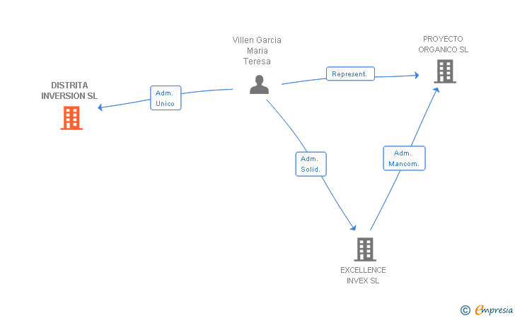 Vinculaciones societarias de DISTRITA INVERSION SL