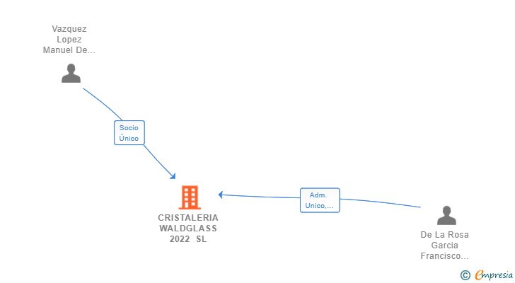 Vinculaciones societarias de CRISTALERIA WALDGLASS 2022 SL