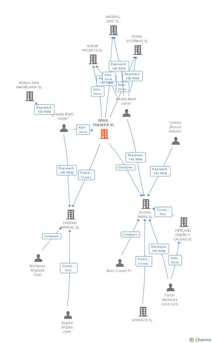 Vinculaciones societarias de BRIOL TRADERS SL