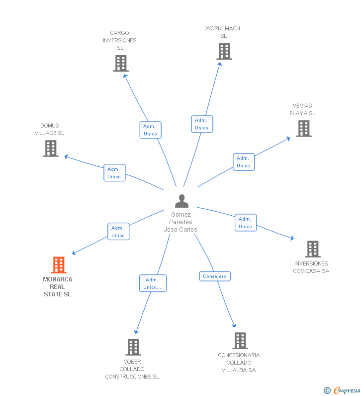 Vinculaciones societarias de MONARCA REAL STATE SL