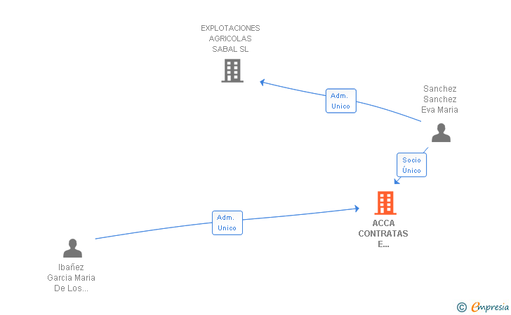 Vinculaciones societarias de ACCA CONTRATAS E INVERSIONES SL