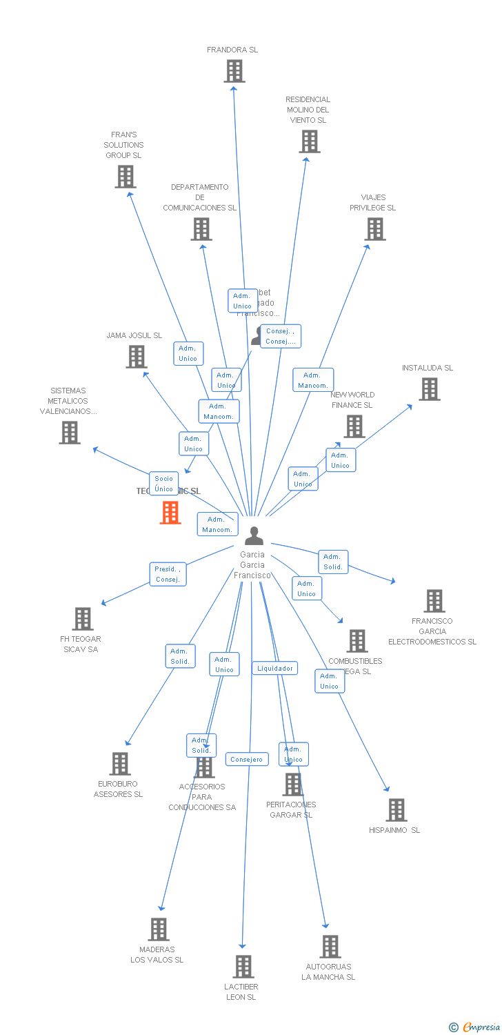 Vinculaciones societarias de AXP TECNITRONIC SL