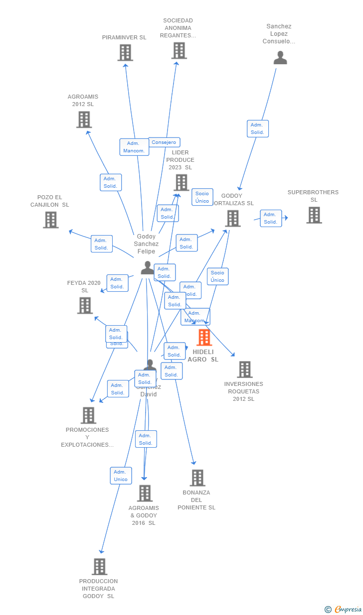 Vinculaciones societarias de HIDELI AGRO SL