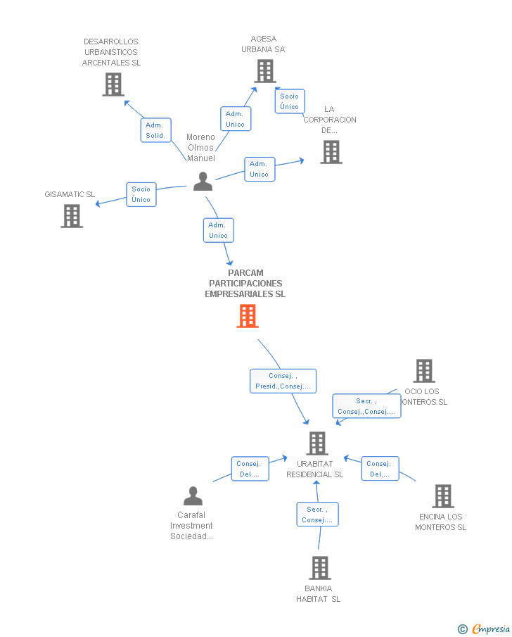 Vinculaciones societarias de PARCAM PARTICIPACIONES EMPRESARIALES SL