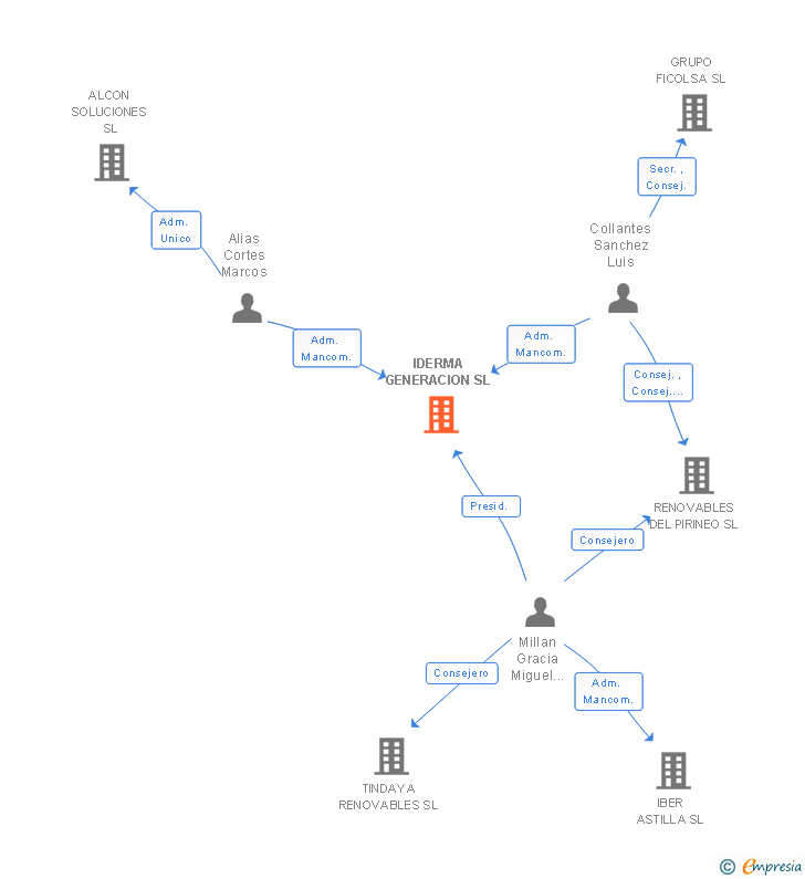 Vinculaciones societarias de IDERMA GENERACION SL
