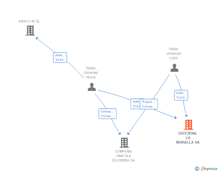 Vinculaciones societarias de EDITORIAL LA MURALLA SA