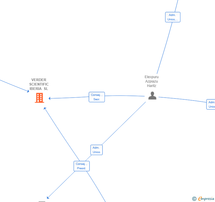 Vinculaciones societarias de VERDER SCIENTIFIC IBERIA SL