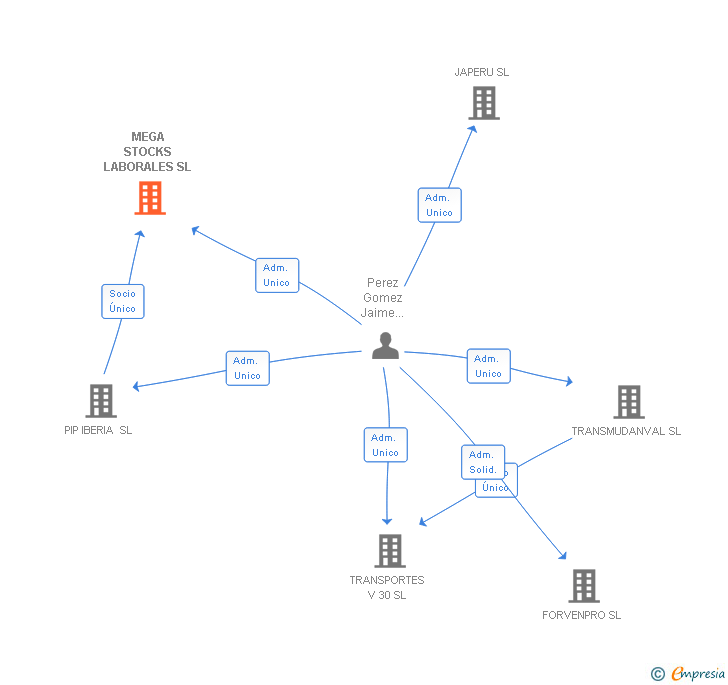 Vinculaciones societarias de MEGA STOCKS LABORALES SL