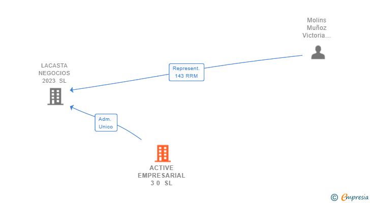 Vinculaciones societarias de ACTIVE EMPRESARIAL 3 0 SL