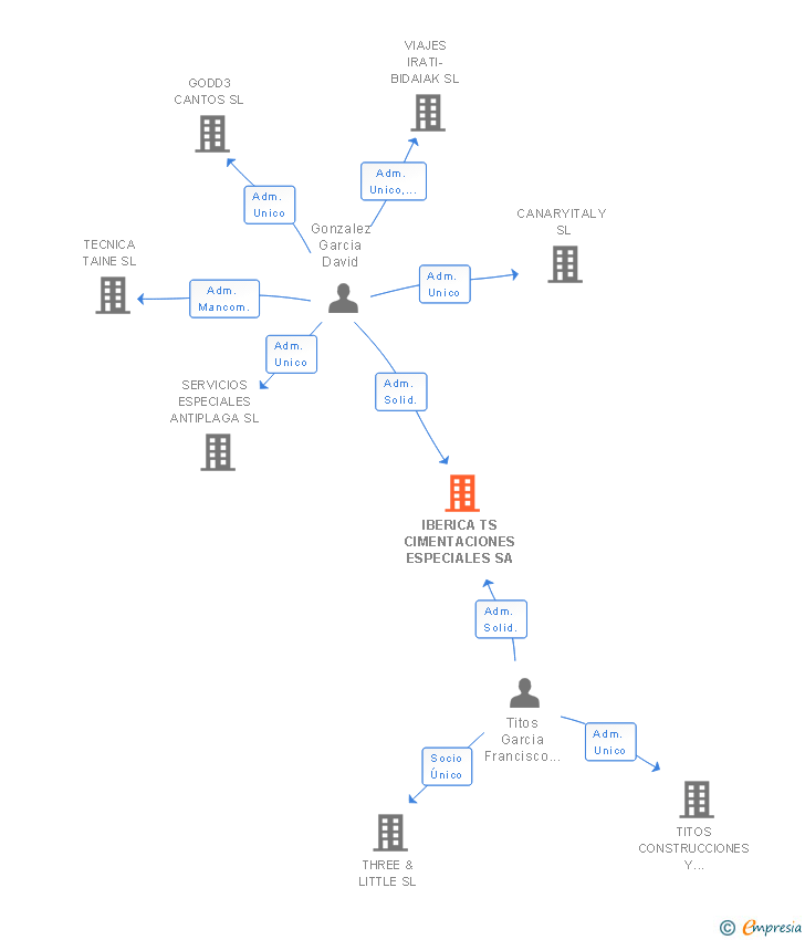 Vinculaciones societarias de IBERICA TS CIMENTACIONES ESPECIALES SA