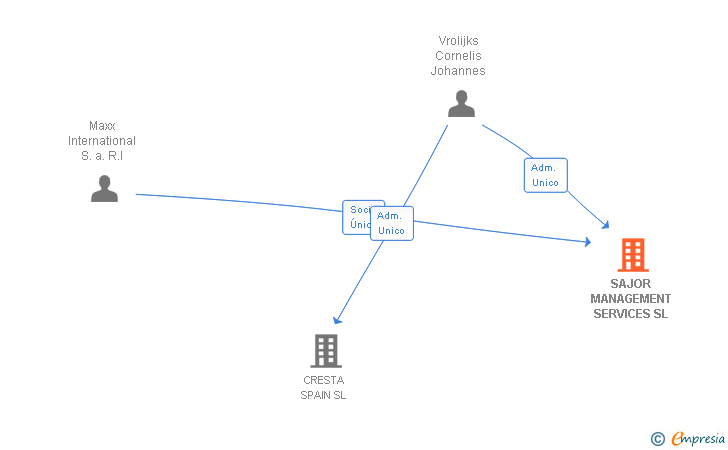 Vinculaciones societarias de SAJOR MANAGEMENT SERVICES SL