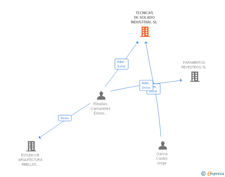 Vinculaciones societarias de TECNICAS DE SOLADO INDUSTRIAL SL