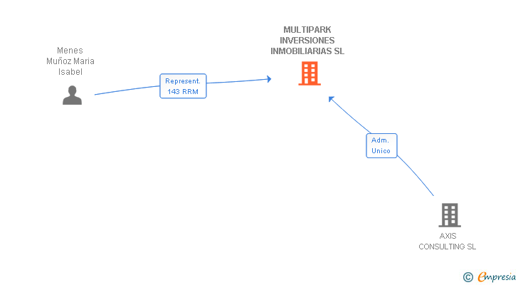 Vinculaciones societarias de MULTIPARK INVERSIONES INMOBILIARIAS SL