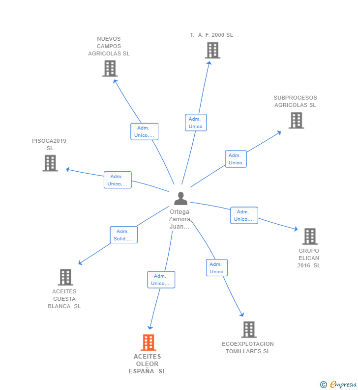 Vinculaciones societarias de ACEITES OLEOR ESPAÑA SL