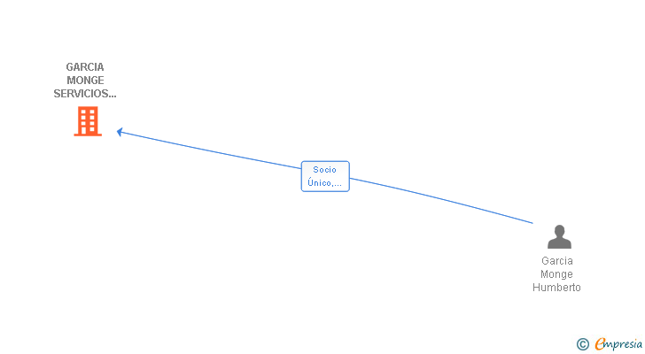 Vinculaciones societarias de GARCIA MONGE SERVICIOS NAUTICOS SL