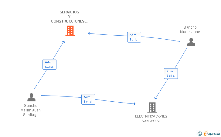 Vinculaciones societarias de SERVICIOS Y CONSTRUCCIONES SANCHO SL