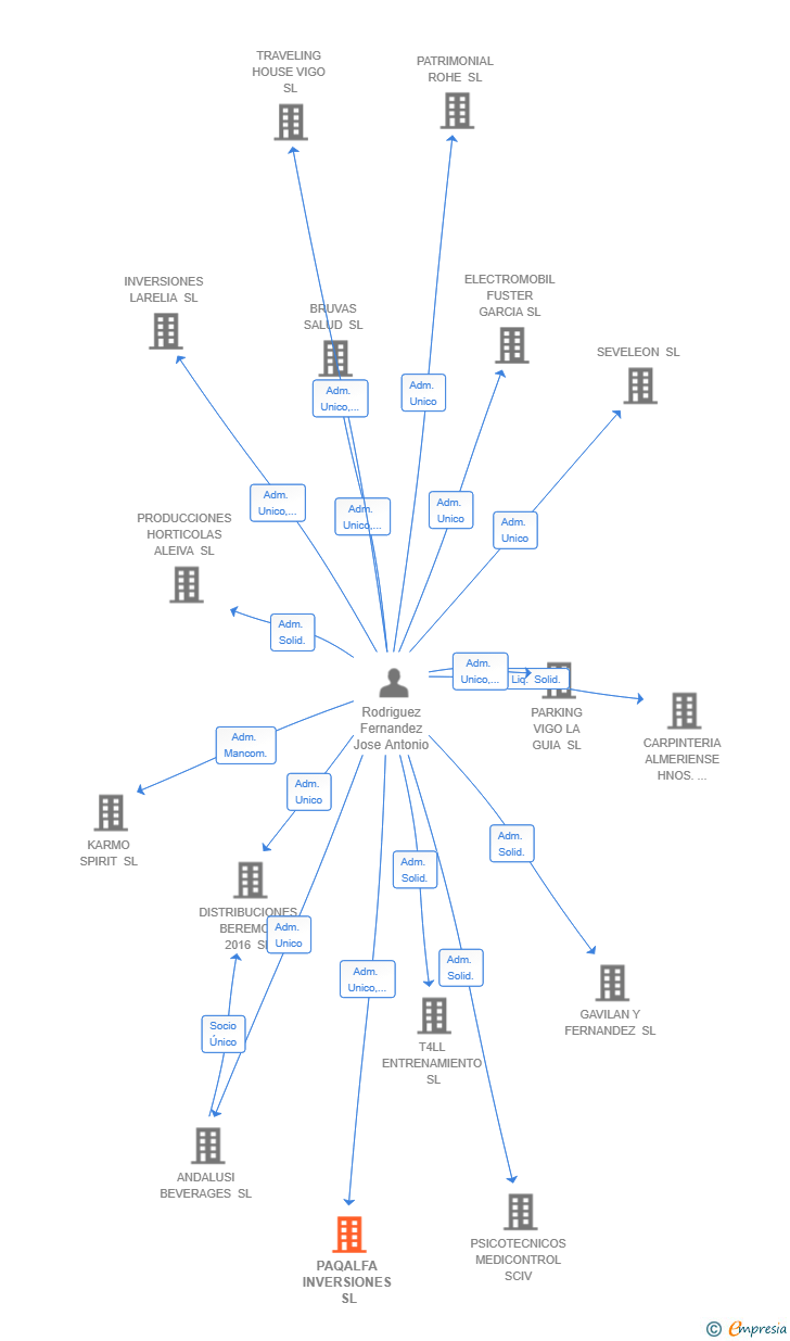 Vinculaciones societarias de PAQALFA INVERSIONES SL