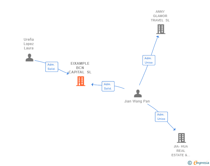 Vinculaciones societarias de EIXAMPLE BCN CAPITAL SL