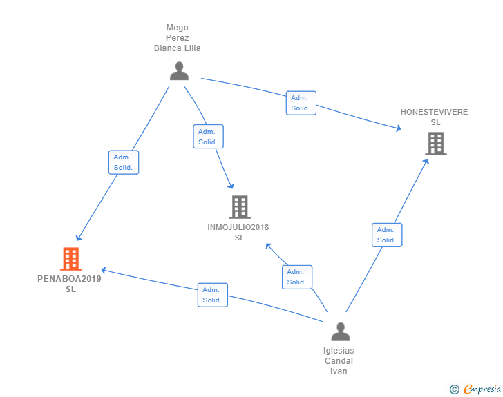 Vinculaciones societarias de PENABOA2019 SL