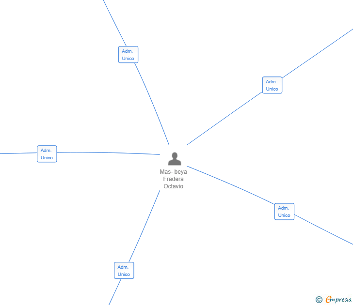 Vinculaciones societarias de GRUP MBF25 SL