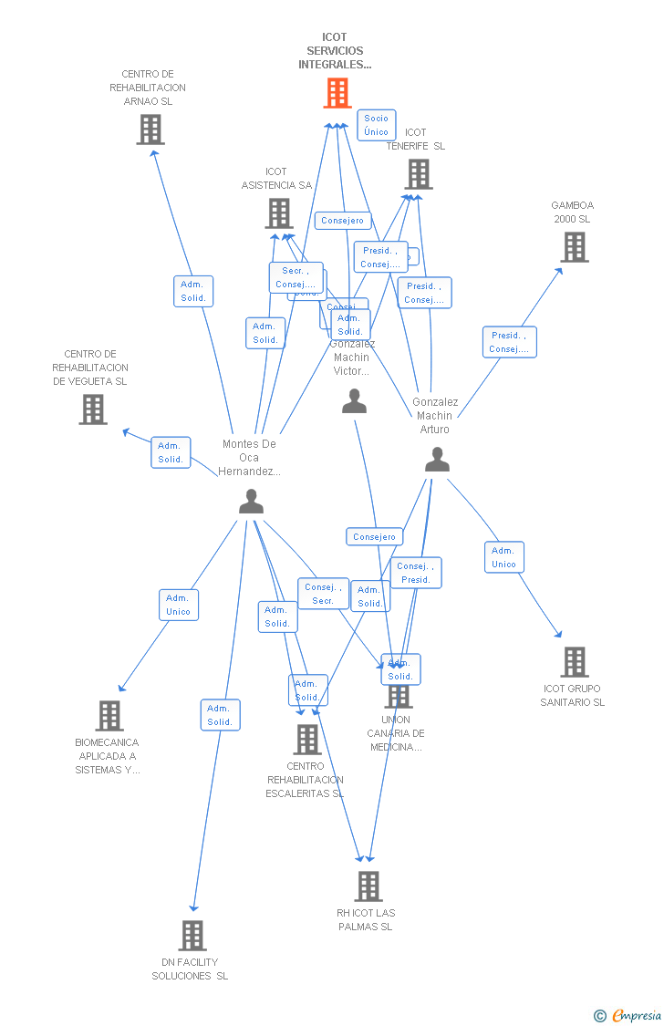 Vinculaciones societarias de ICOT SERVICIOS INTEGRALES SL